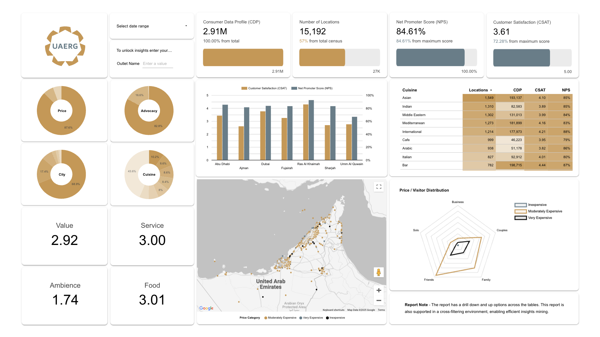 Sentiment Analysis for UAE Restaurant Market